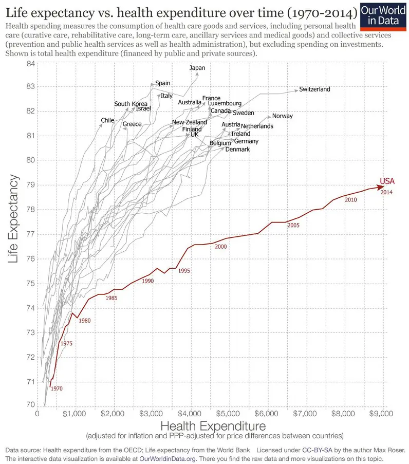 The US has uniquely poor healthcare outcomes for cost.